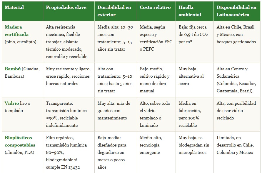 invernadero compostable