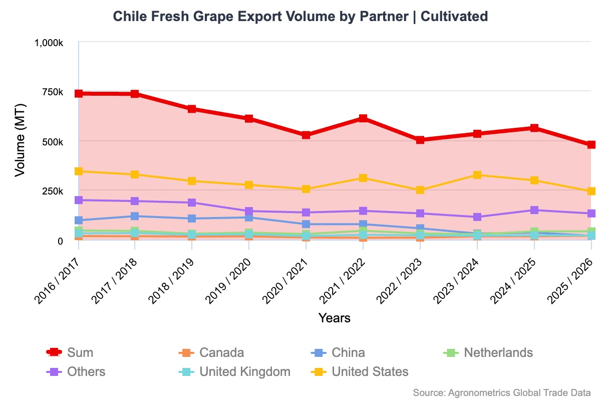 ¿Es esta la oportunidad que los productores de uva de mesa del norte de Chile estaban esperando?