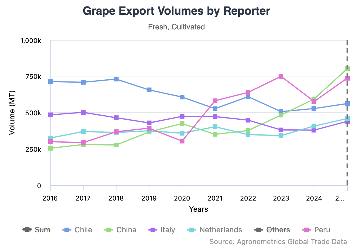 China consolida su posición como el mayor exportador mundial de uva de mesa