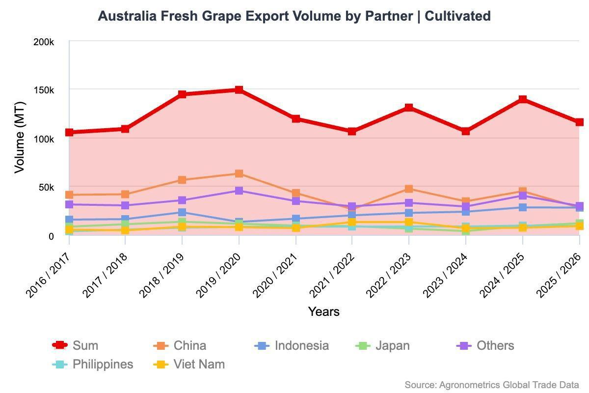 Cambio climático desafía a la industria australiana de la uva de mesa