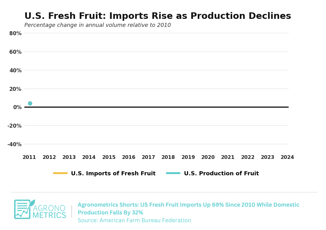 Importaciones de fruta fresca de Estados Unidos aumentan 69% desde 2010 mientras la producción nacional cae 32% 4 Importaciones de fruta fresca de Estados Unidos aumentan 69% desde 2010 mientras la producción nacional cae 32%