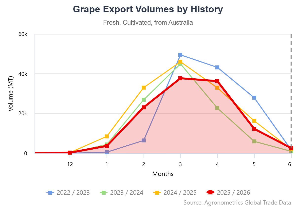 Los datos detrás del cambio estructural en el comercio de uva de mesa de Australia