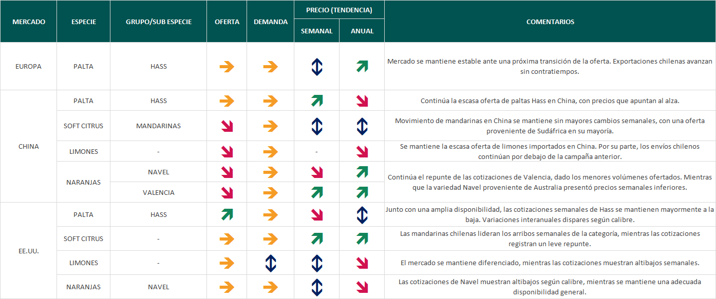 Estado del Mercado - semana 38: mandarinas chilenas lideran los arribos semanales en Estados Unido