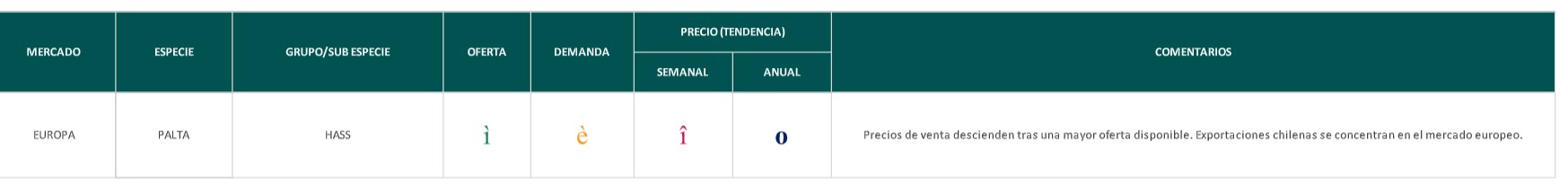 Estado del Mercado - semana 39: limitada presencia de palta Hass en China 1 Estado del Mercado - semana 39: limitada presencia de palta Hass en China