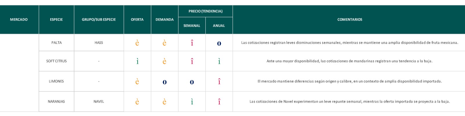 Estado del Mercado - semana 39: limitada presencia de palta Hass en China 3 Estado del Mercado - semana 39: limitada presencia de palta Hass en China