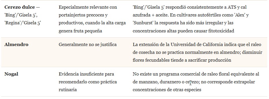 raleo de flores