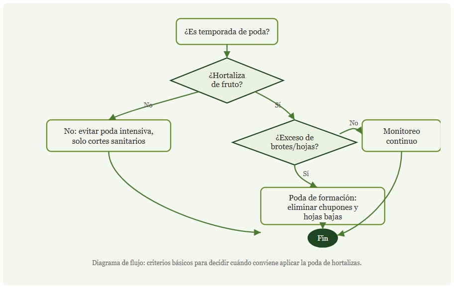 poda de hortalizas