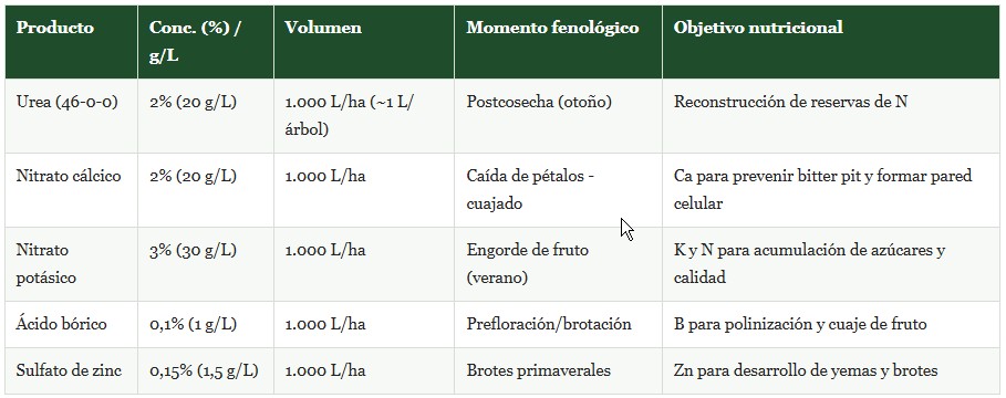 fertilización foliar