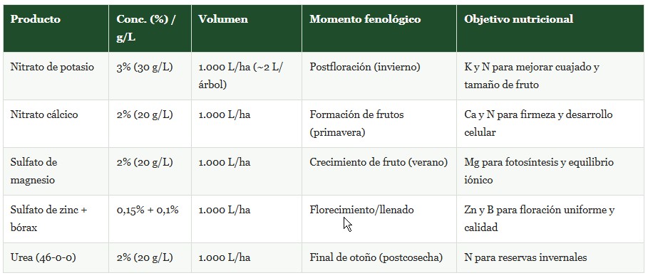 fertilización foliar
