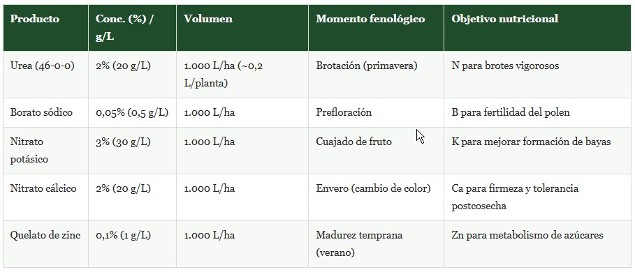 fertilización foliar