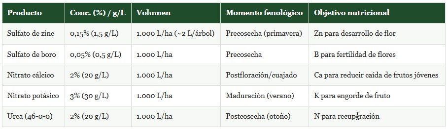 fertilización foliar