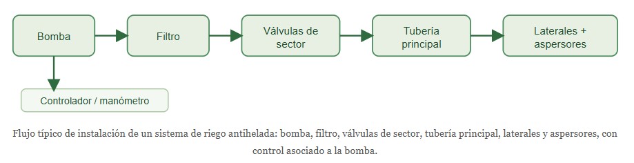 control de heladas
