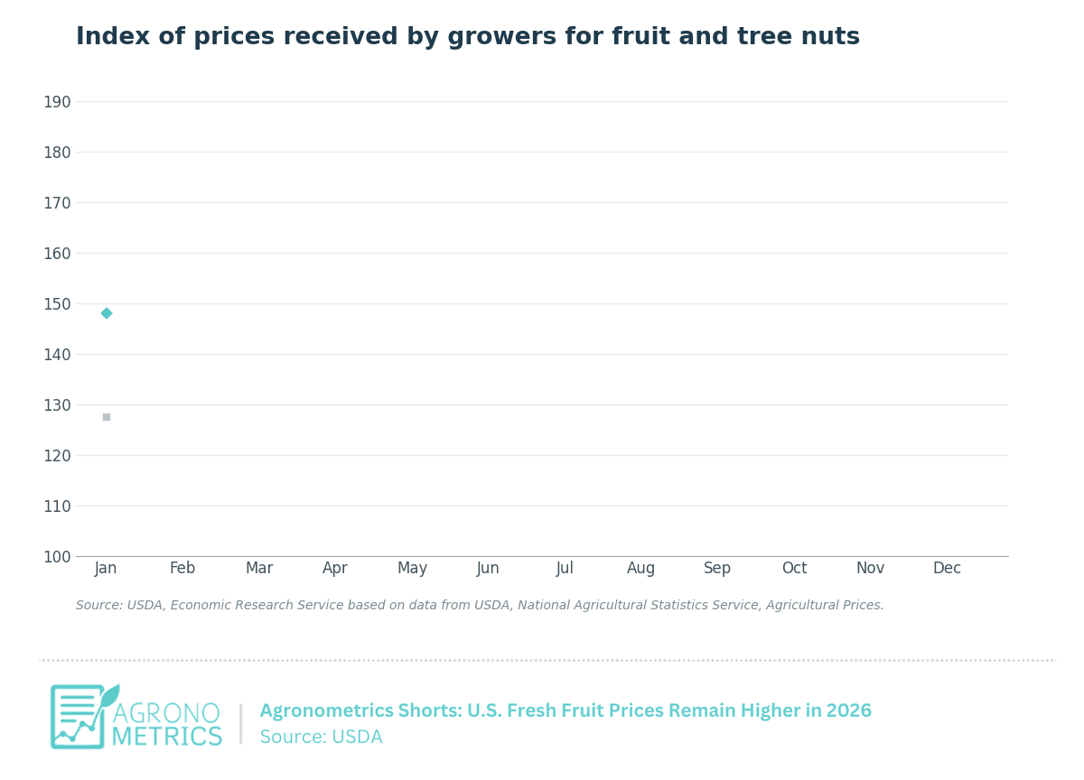 Precios de la fruta fresca en Estados Unidos se mantienen elevados en 2026 1 Los precios de la fruta fresca en Estados Unidos se mantienen elevados en 2026