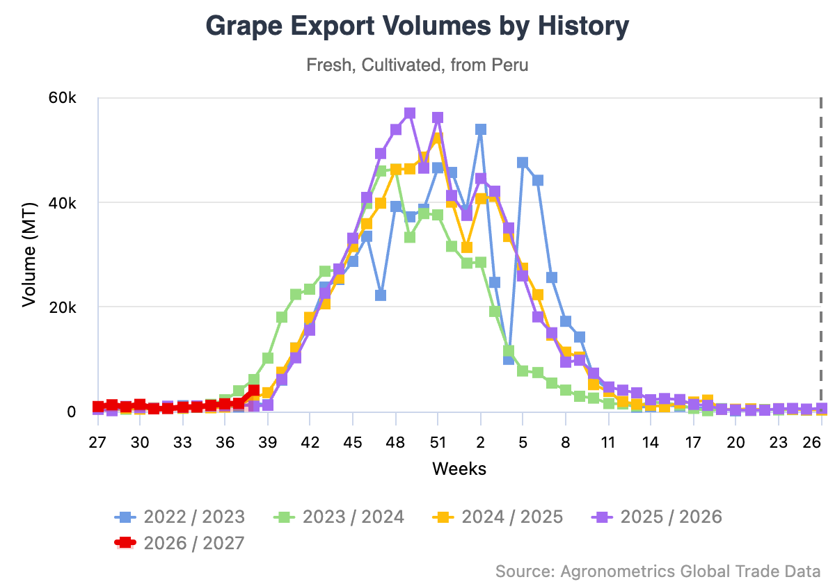 El Niño generaría millones de dólares en pérdidas en las exportaciones agrícolas de Perú