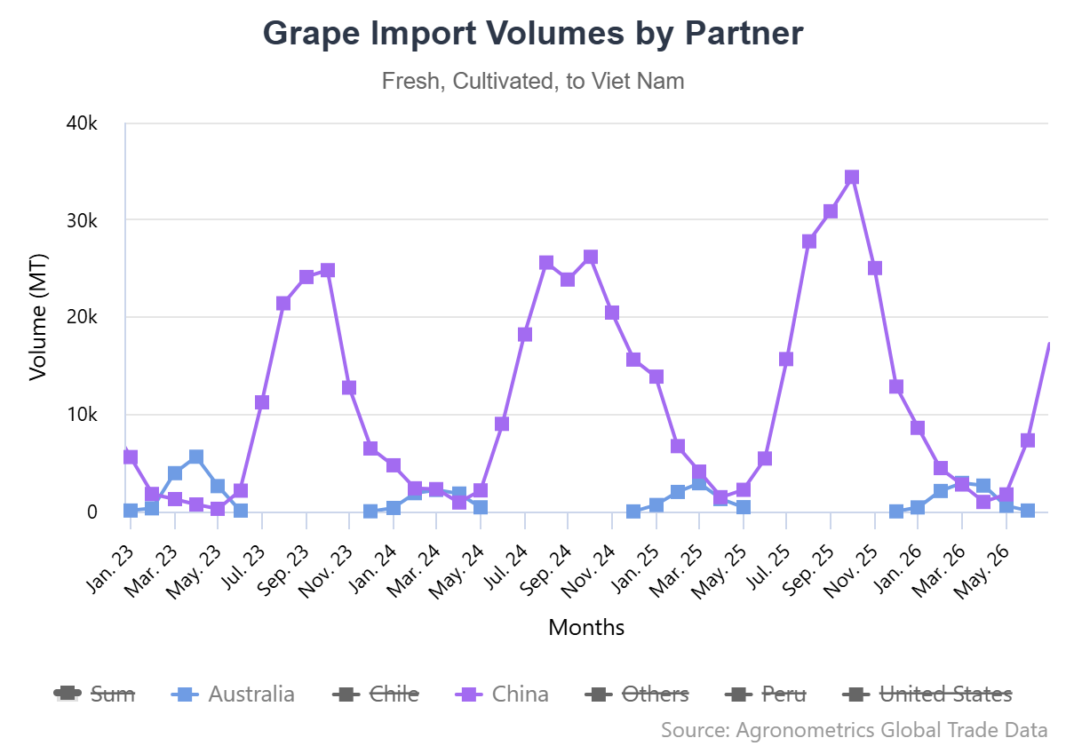 Los datos detrás del cambio estructural en el comercio de uva de mesa de Australia