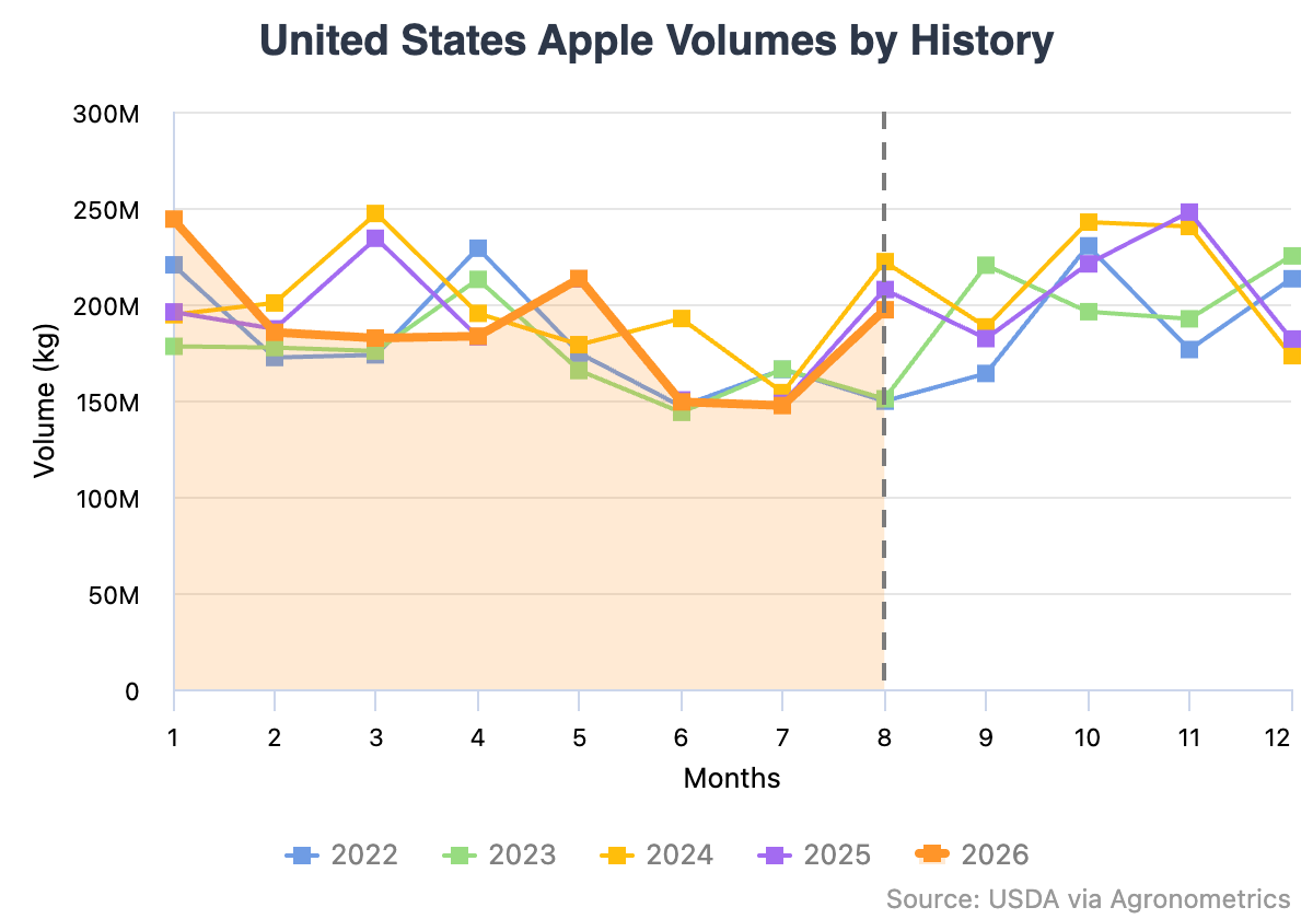Se proyecta que la producción de manzanas de Estados Unidos caerá 7% en 2026-2027 3 Se proyecta que la producción de manzanas de Estados Unidos caerá 7% en 2026-2027