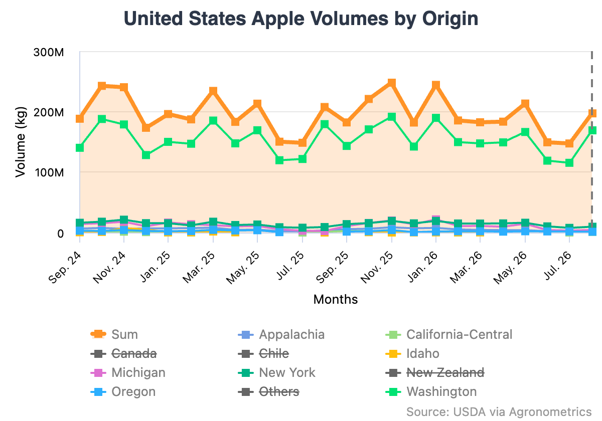 Se proyecta que la producción de manzanas de Estados Unidos caerá 7% en 2026-2027 4 Se proyecta que la producción de manzanas de Estados Unidos caerá 7% en 2026-2027
