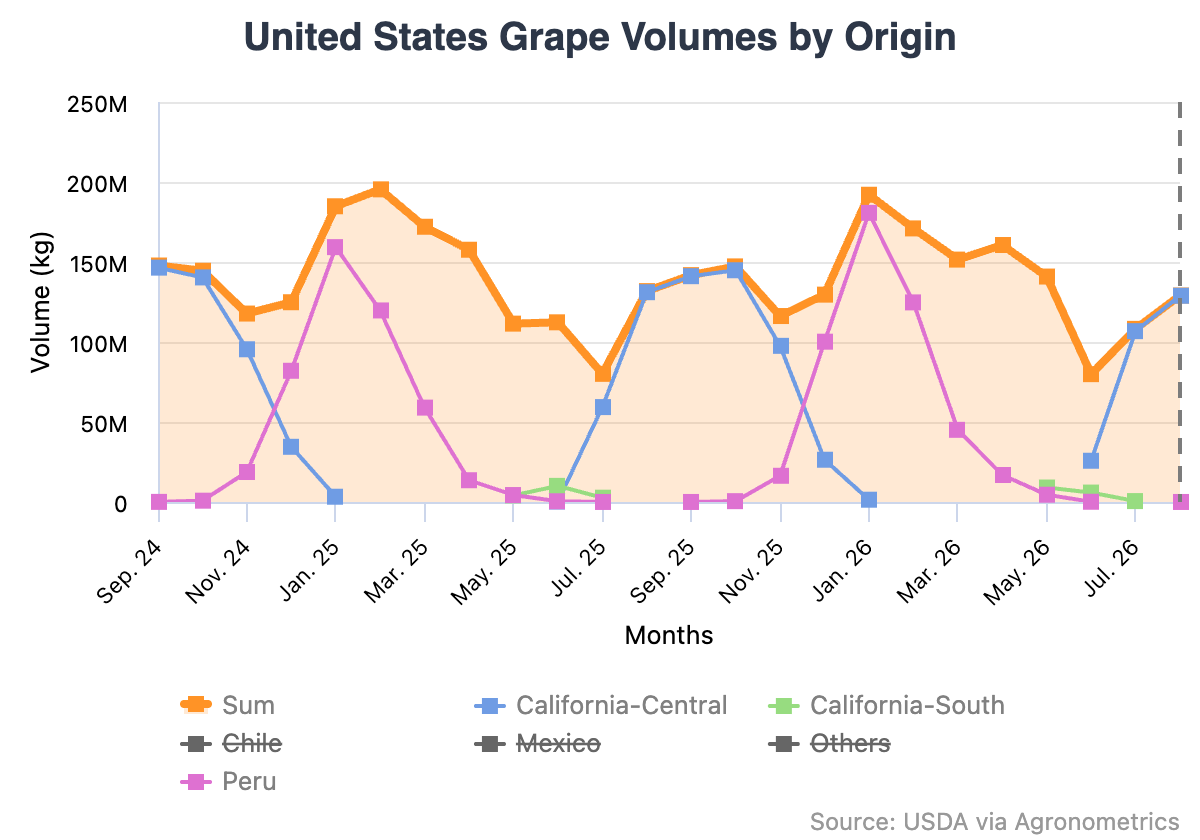 Comienzo temprano, final anticipado: qué significa la acelerada temporada de uva de California para el recambio de otoño