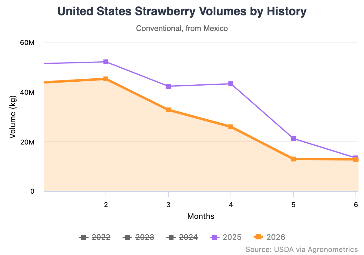 Caída en las exportaciones de berries de México, pero una categoría sigue creciendo 6 Caída en las exportaciones de berries de México, pero una categoría sigue creciendo