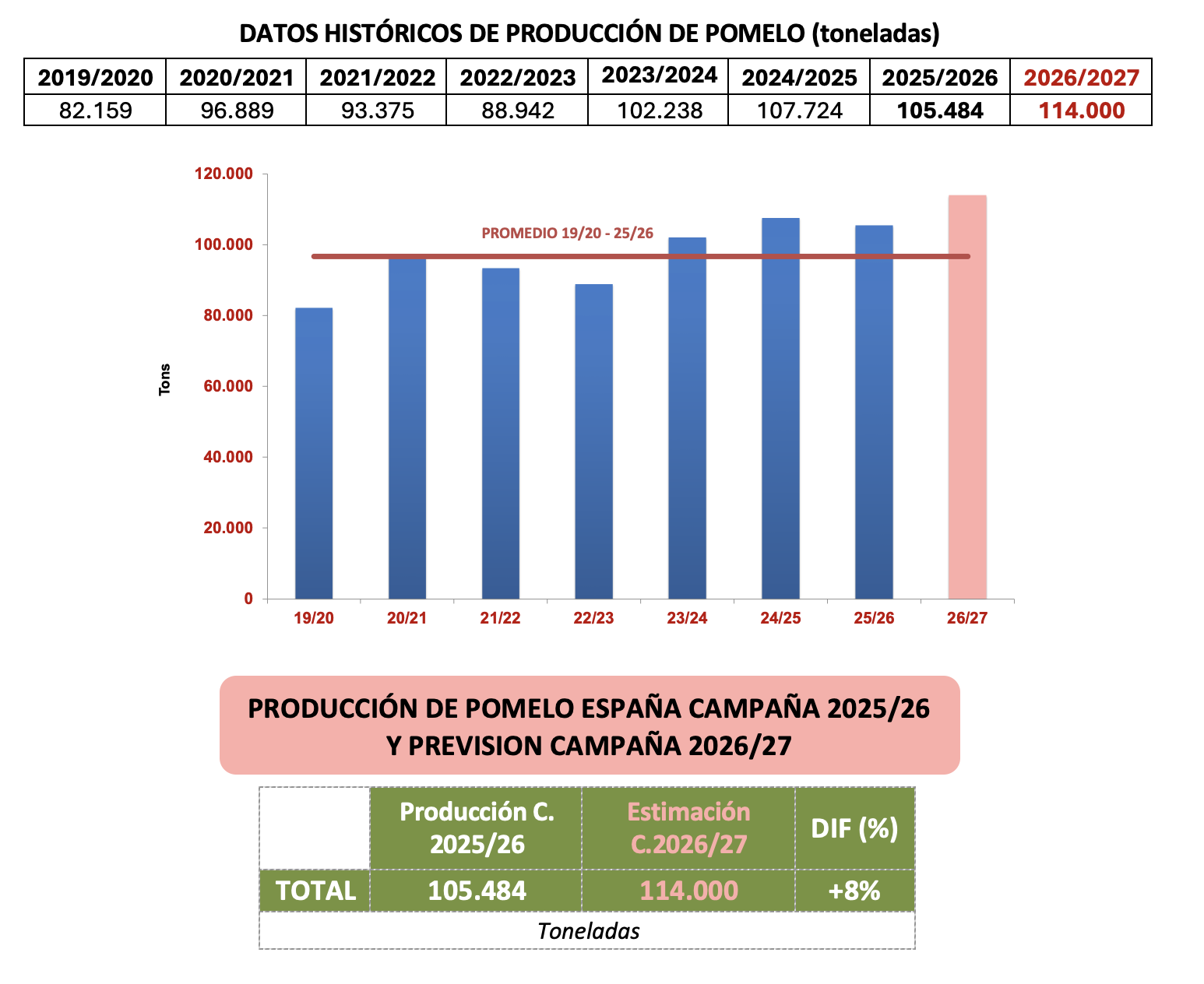 Temporada 2026-2027 consolidaría al pomelo español en los mercados europeos 1 Temporada 2026-2026 consolidaría al pomelo español en los mercados europeos