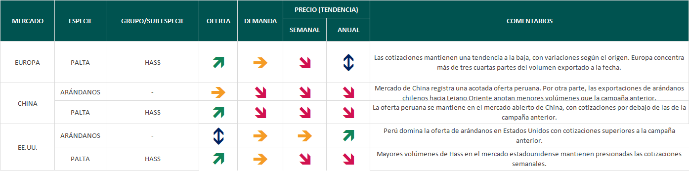 Estado del mercado semana 42