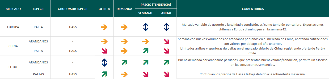 Estado del Mercado - semana 43: Arándanos peruanos suman volúmenes en China 1 Estado del mercado semana 43