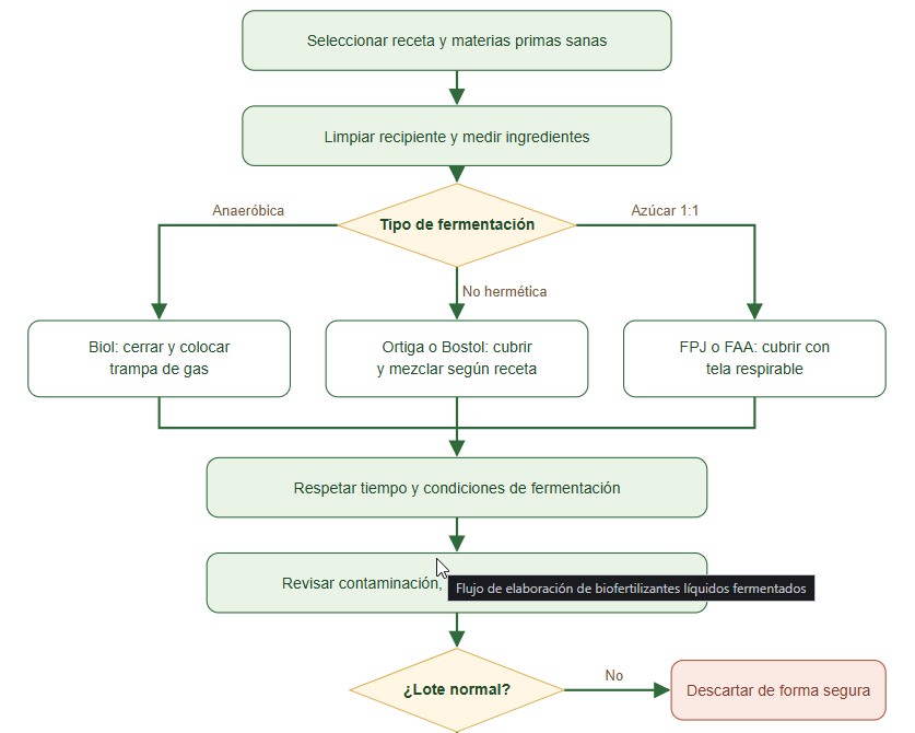 biofertilizantes