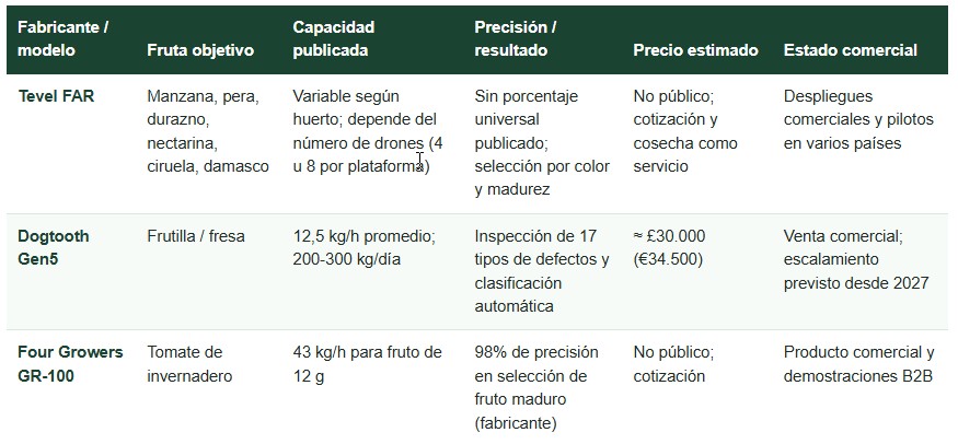 Cosecha autónoma