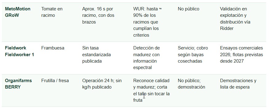 Cosecha autónoma