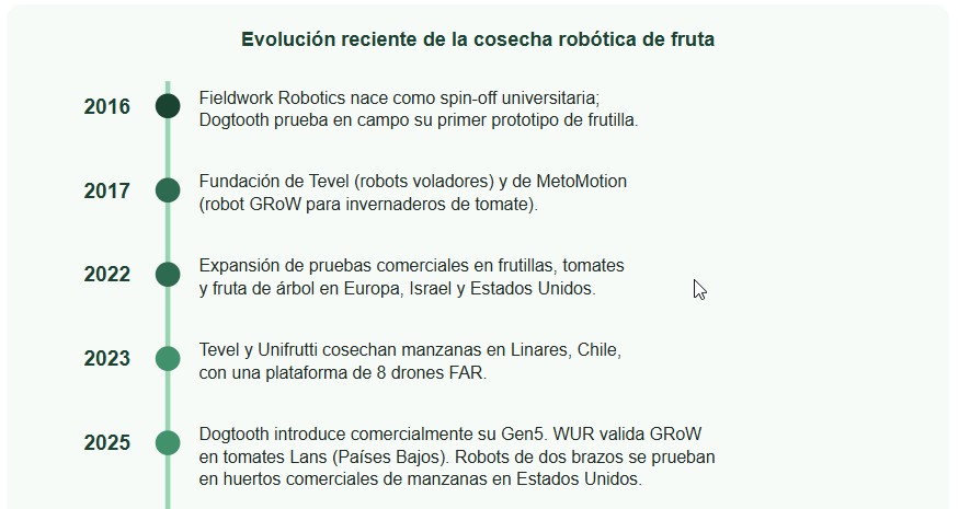 Cosecha autónoma
