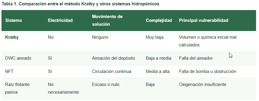 hidroponía
