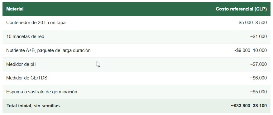 hidroponía