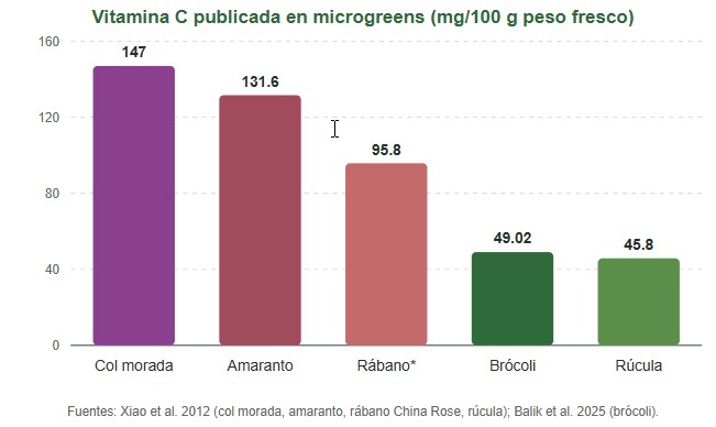 Microgreens