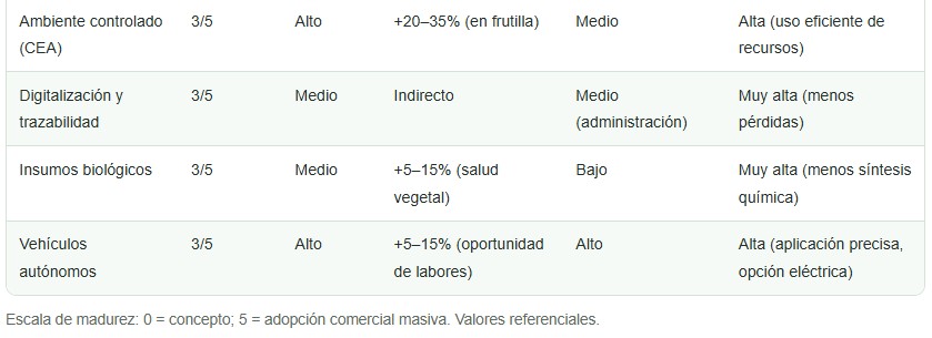 huerto del futuro