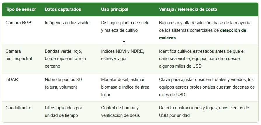 Pulverización inteligente