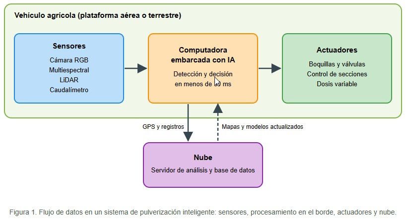Pulverización inteligente