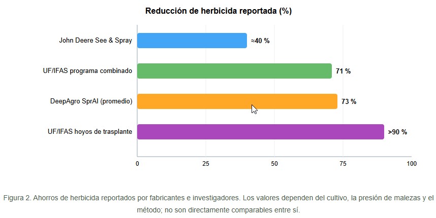 Pulverización inteligente