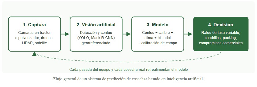 Predicción de cosechas