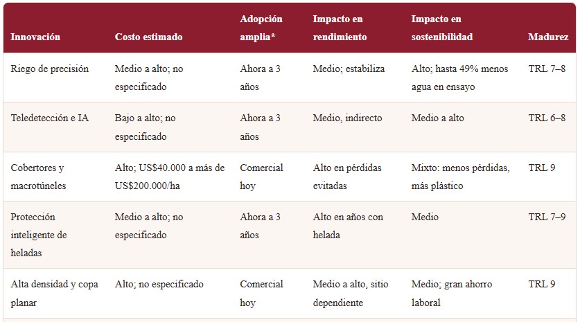 innovaciones agrícolas