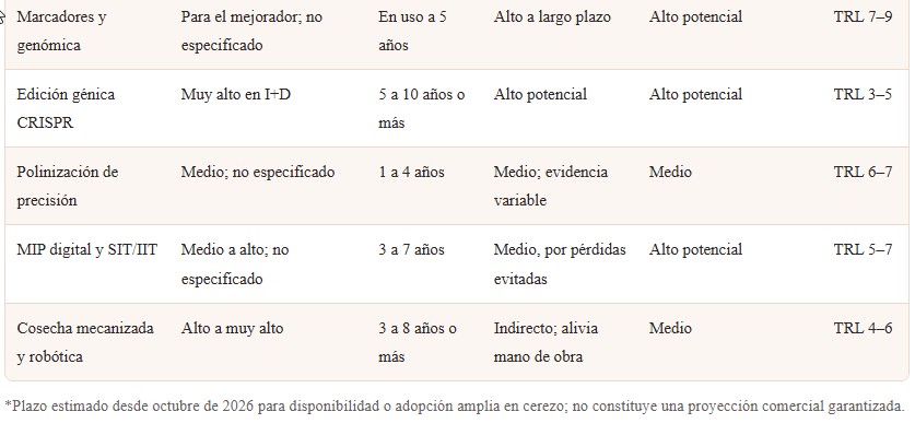 innovaciones agrícolas