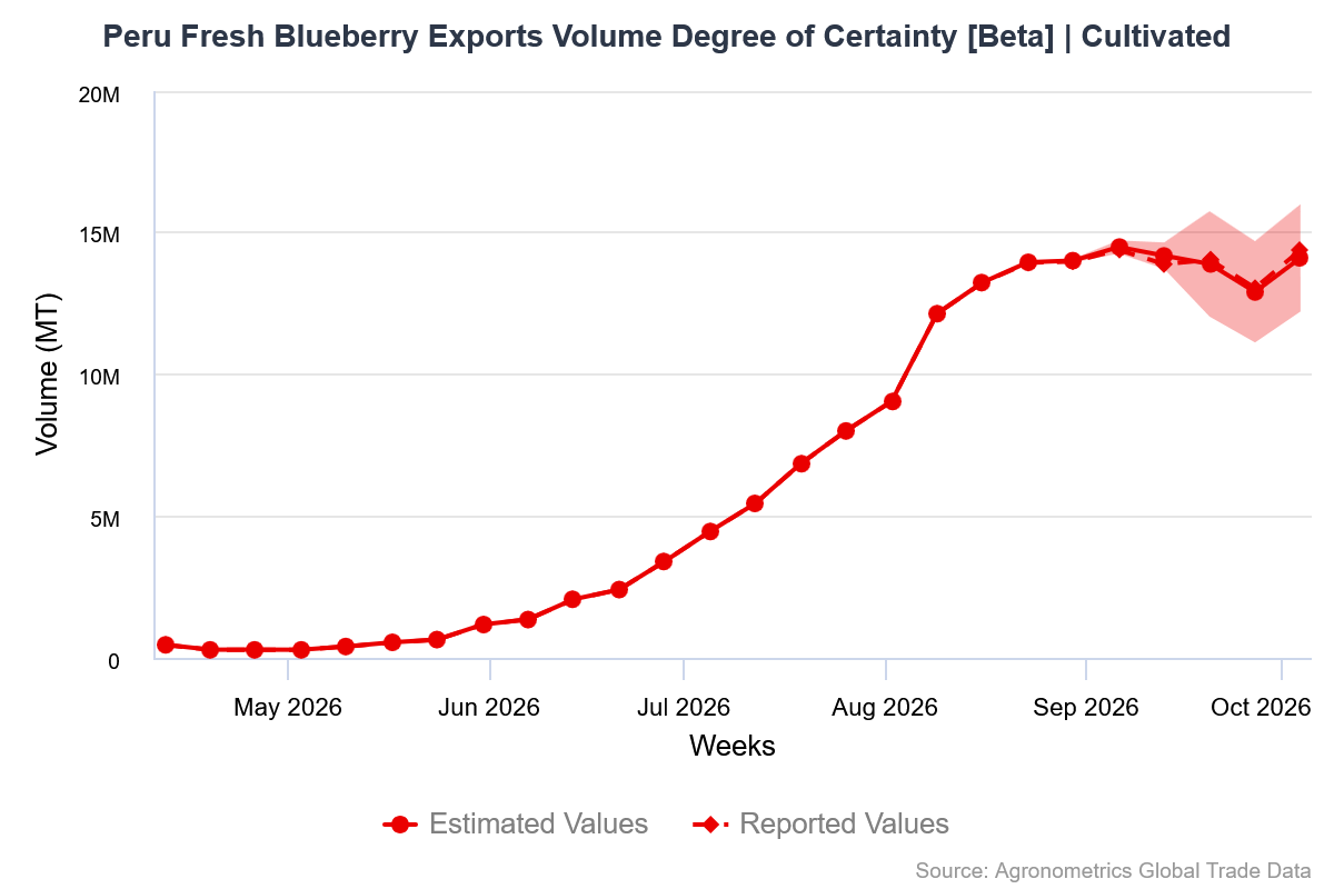 Cuando el modelo falla: cómo mejorar la visión en tiempo real de las exportaciones peruanas de arándanos 2 peru fresh blueberry