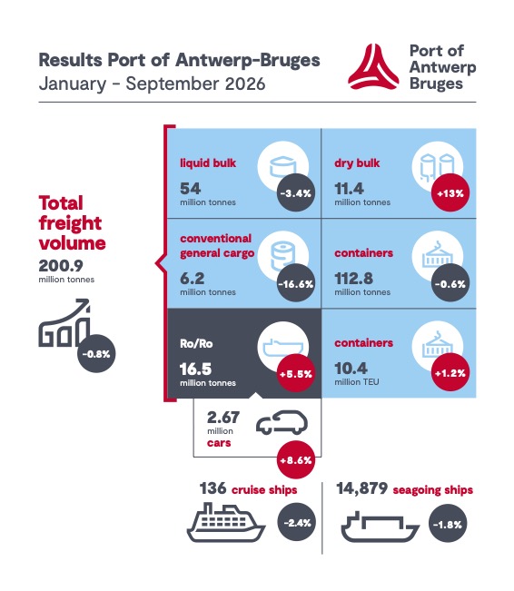 Puerto de Amberes-Brujas registra una recuperación en el tráfico de contenedores 1 Puerto de Amberes brujas