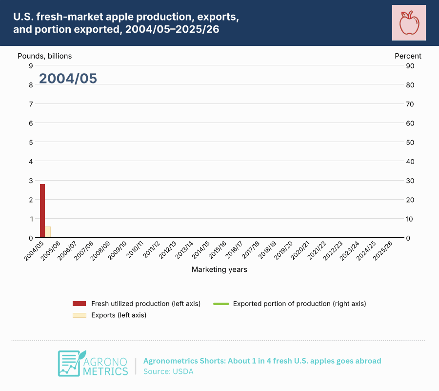 Agronometrics en gráficos: cerca de 1 de cada 4 manzanas frescas de EE.UU. se exporta 2 us apple exports 1